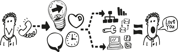 Call us, we'll sort it, you'll love us